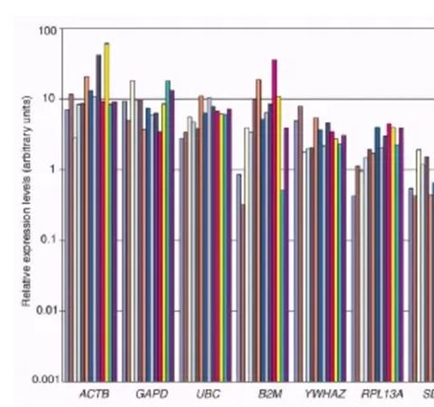 你的qPCR內(nèi)參選對(duì)了嗎？關(guān)于內(nèi)參基因選擇的What?Why?How?